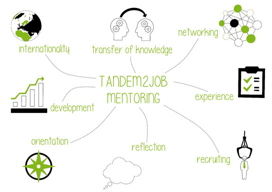 Illustration of the program Tandem2Job 2021 in English