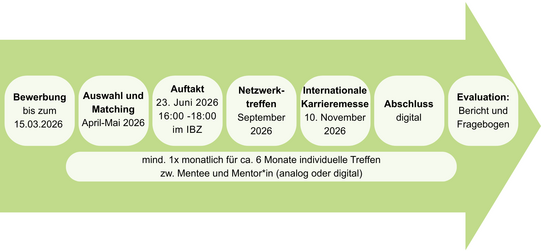 Ablauf Tandem2Job 2026