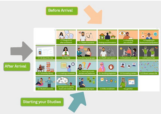 Overview of the Tiles in the StartSmart Course