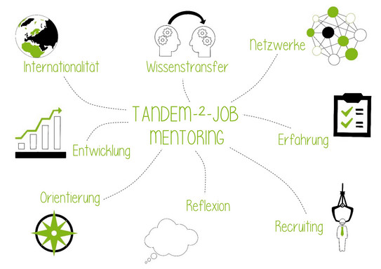 Mindmap der zentralen Elemente des Tandem2Job Programms mit den Zielen Internationalität, Wissenstransfer, Netzwerke, Erfahrung, Recruiting, Reflexion, Orientierung, Entwicklung und Internationalität