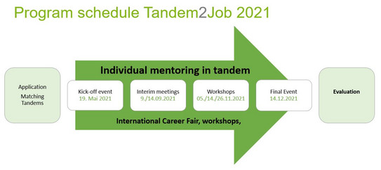 Illustration Tandem2Job program flow as process arrow in English