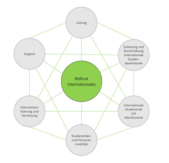 Grafische Darstellung der Bereiche im Referat Internationales