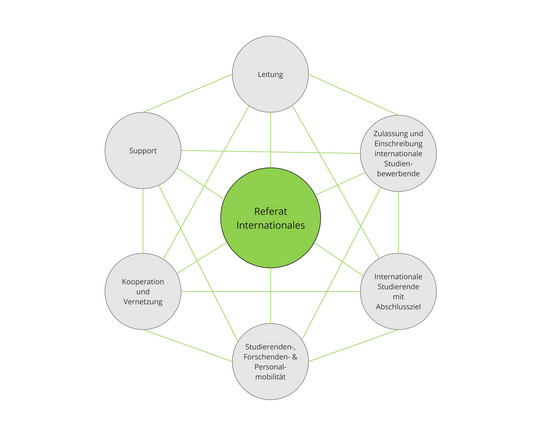 Grafische Darstellung der Bereiche im Referat Internationales