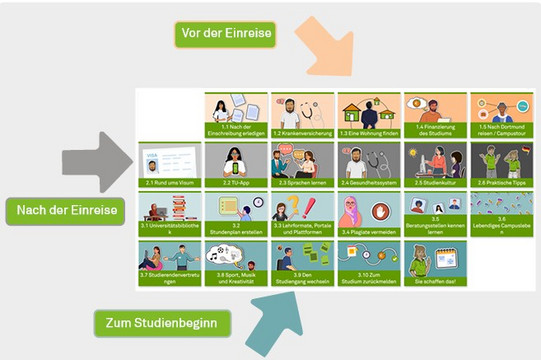 Übersicht StartSmart Übersicht über die Kacheln des StartSmart-Kurses