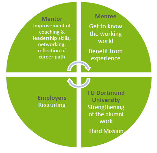 Graphic for the mentoring program "Tandem2Job"
